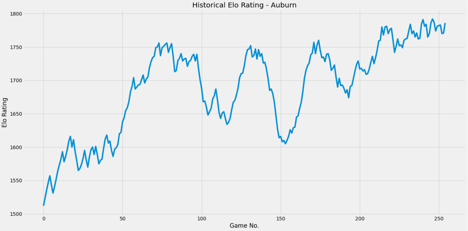 A look at the Elo ratings in the year 2021