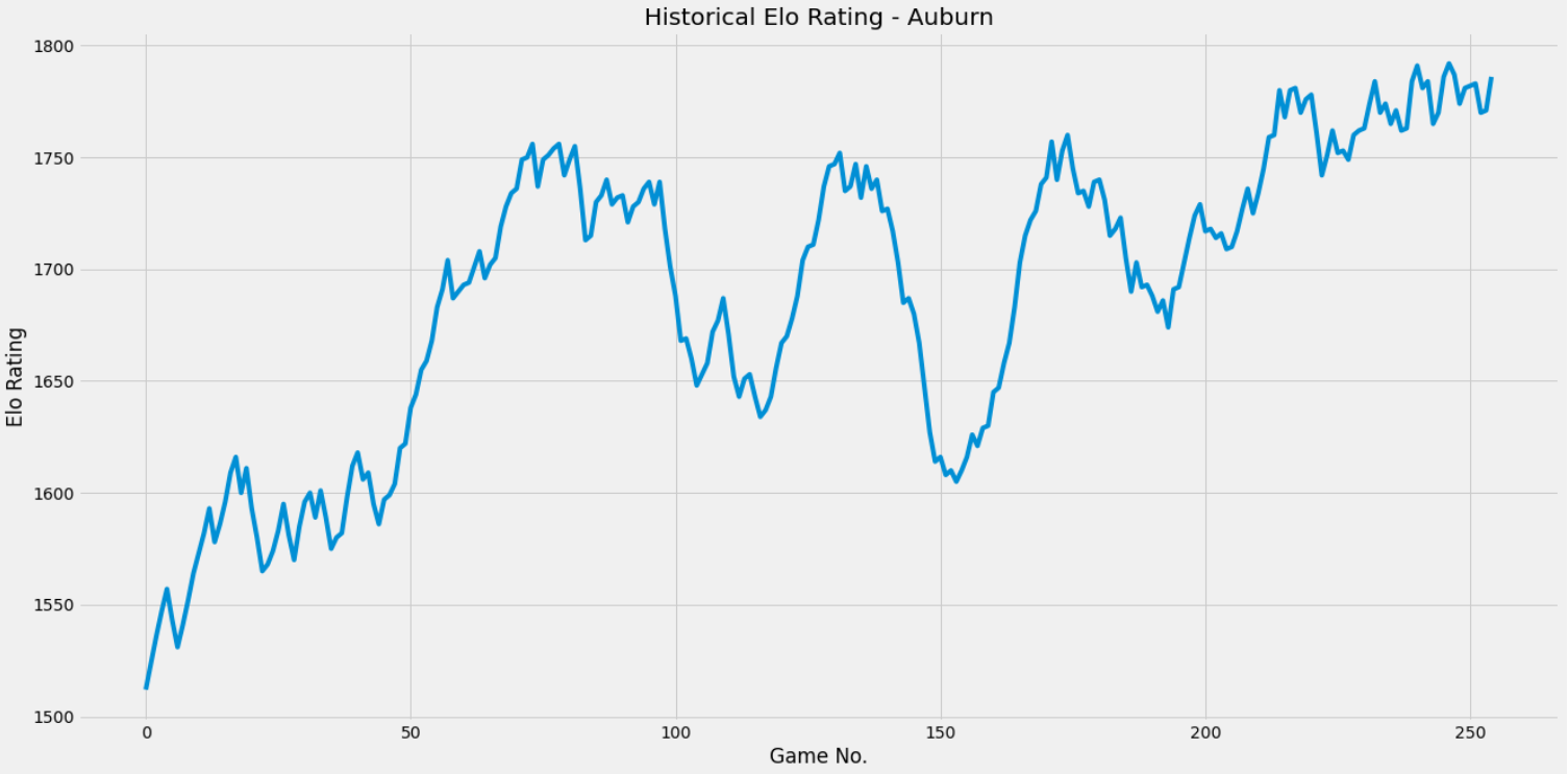 Elo-ratings of the highest-ranking individuals of the study group