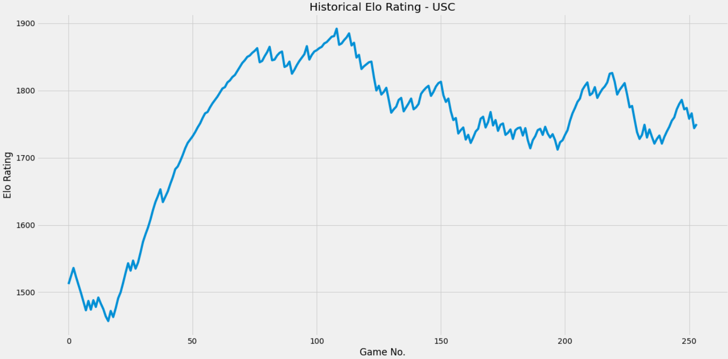 A look at the Elo ratings in the year 2021