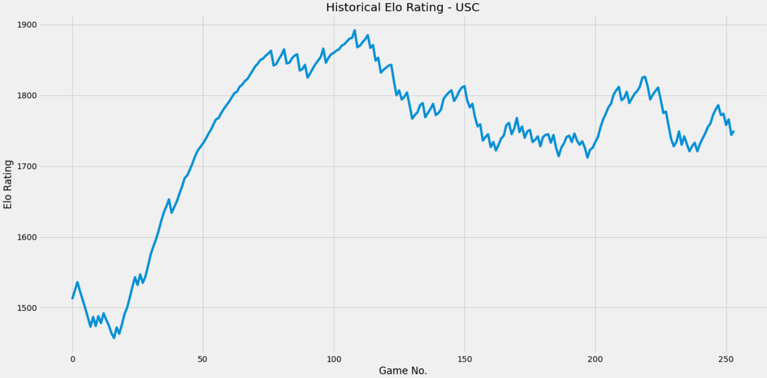 Elo Rating System. NOTE: Medium doesn't display subscripts…