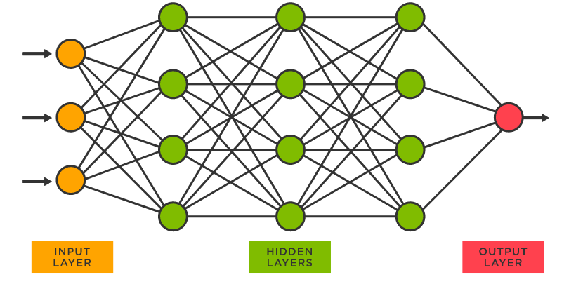 Talking Tech: Building an Artifical Neural Network to Predict Games