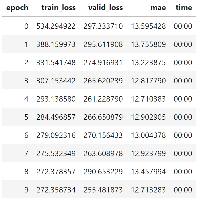 Talking Tech: Building an Artifical Neural Network to Predict Games