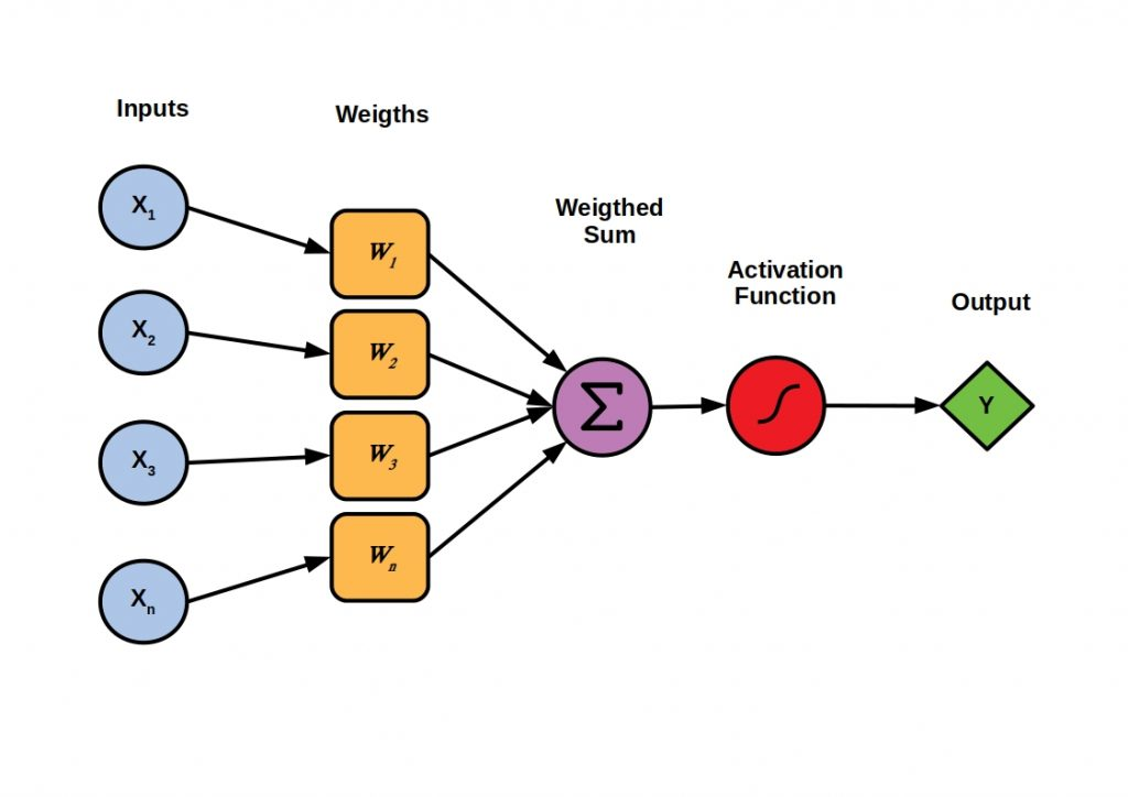 Talking Tech: Building an Artifical Neural Network to Predict Games