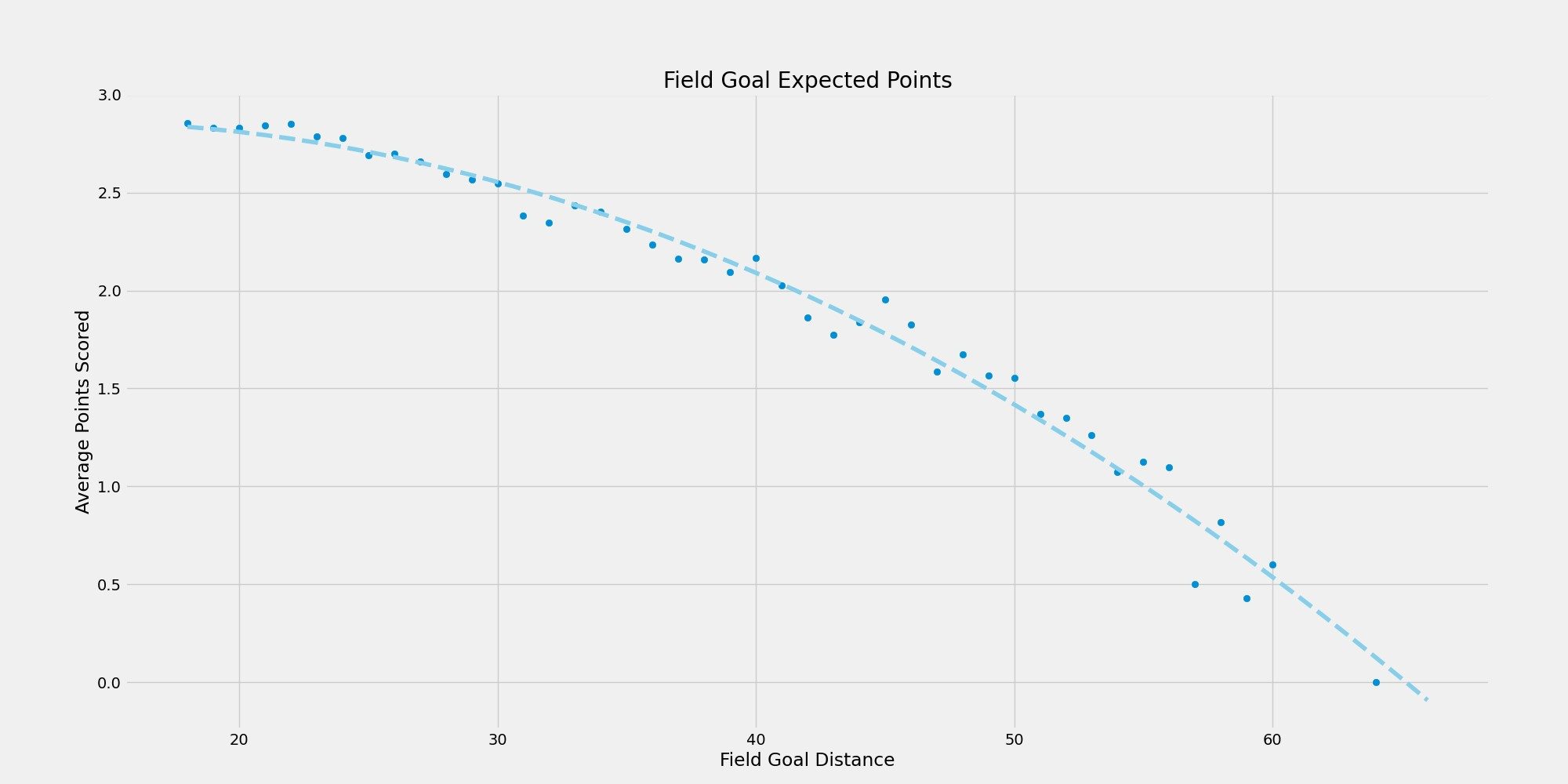 Measuring Field Goal Kicker Efficiency