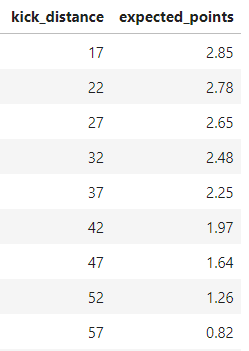 Measuring Field Goal Kicker Efficiency