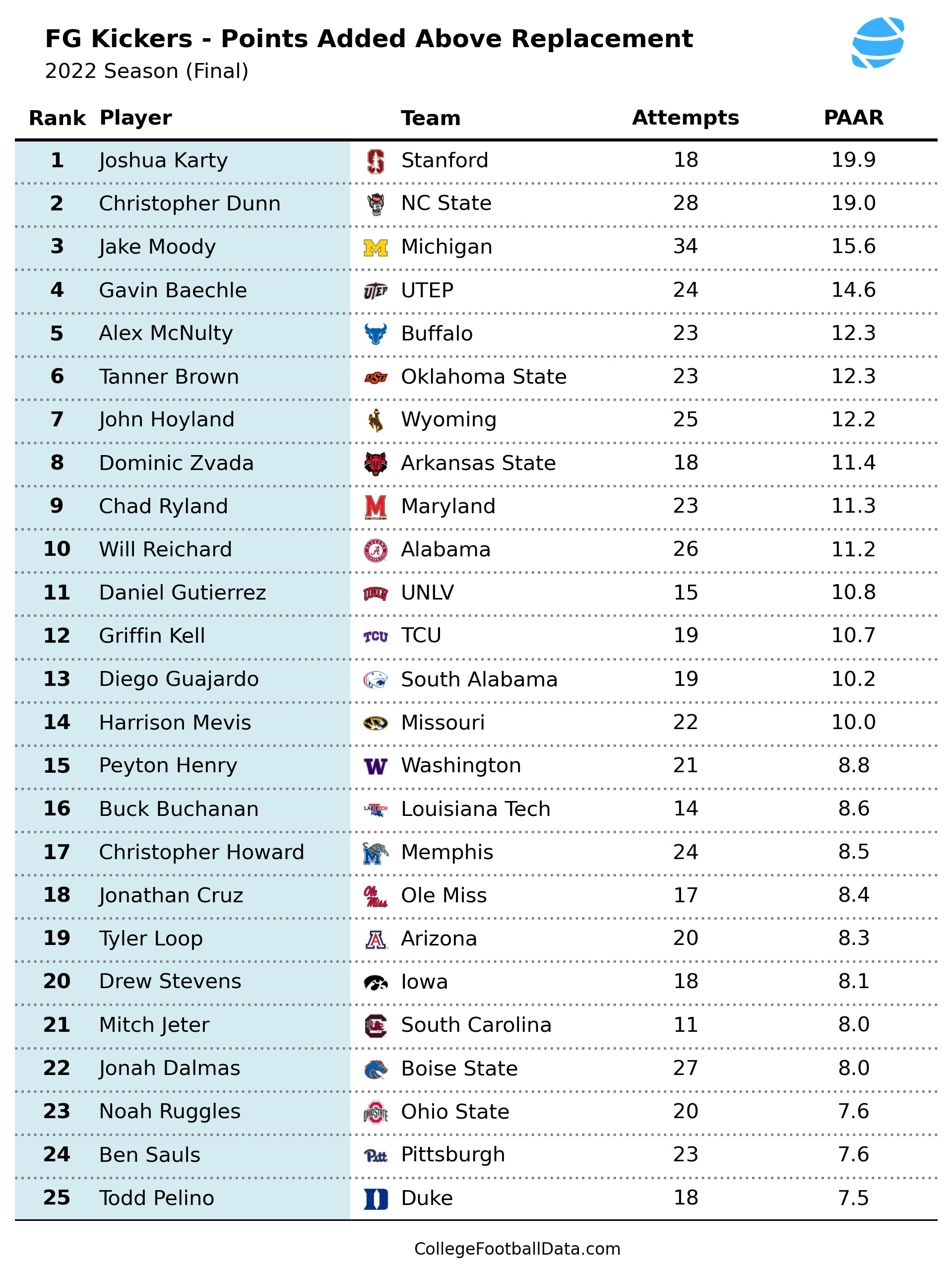 Measuring Field Goal Kicker Efficiency