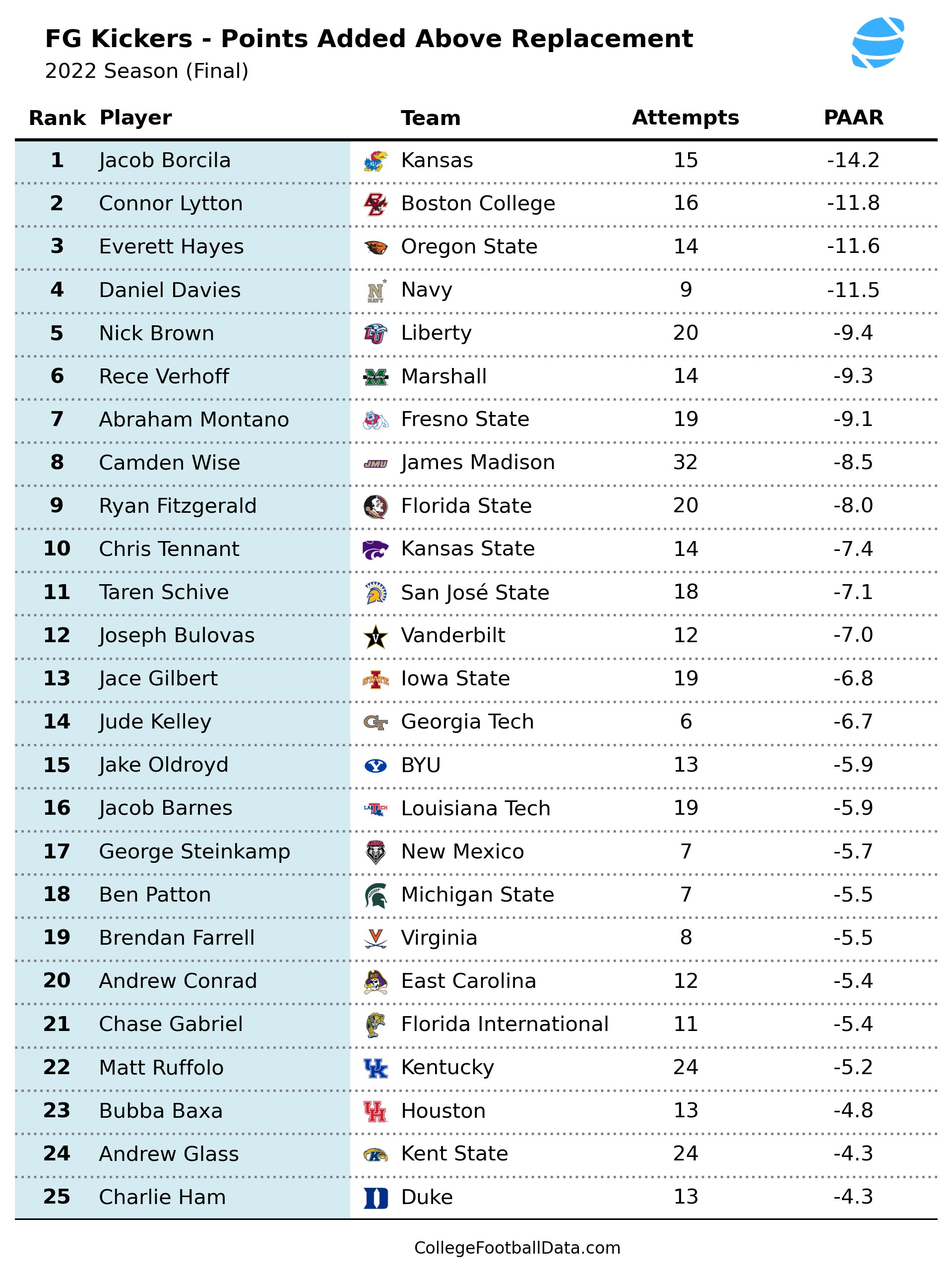 Measuring Field Goal Kicker Efficiency