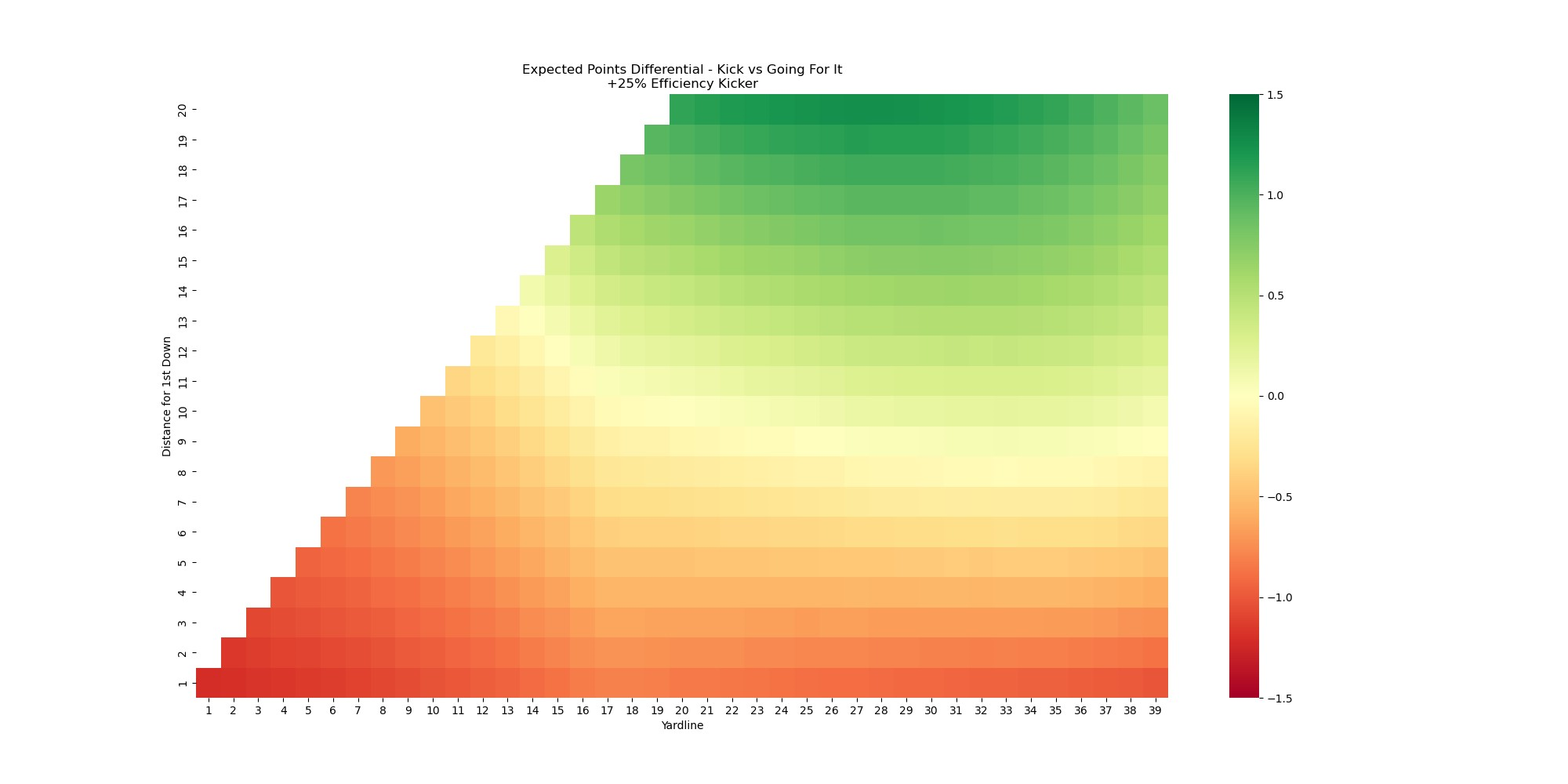 Measuring Field Goal Kicker Efficiency