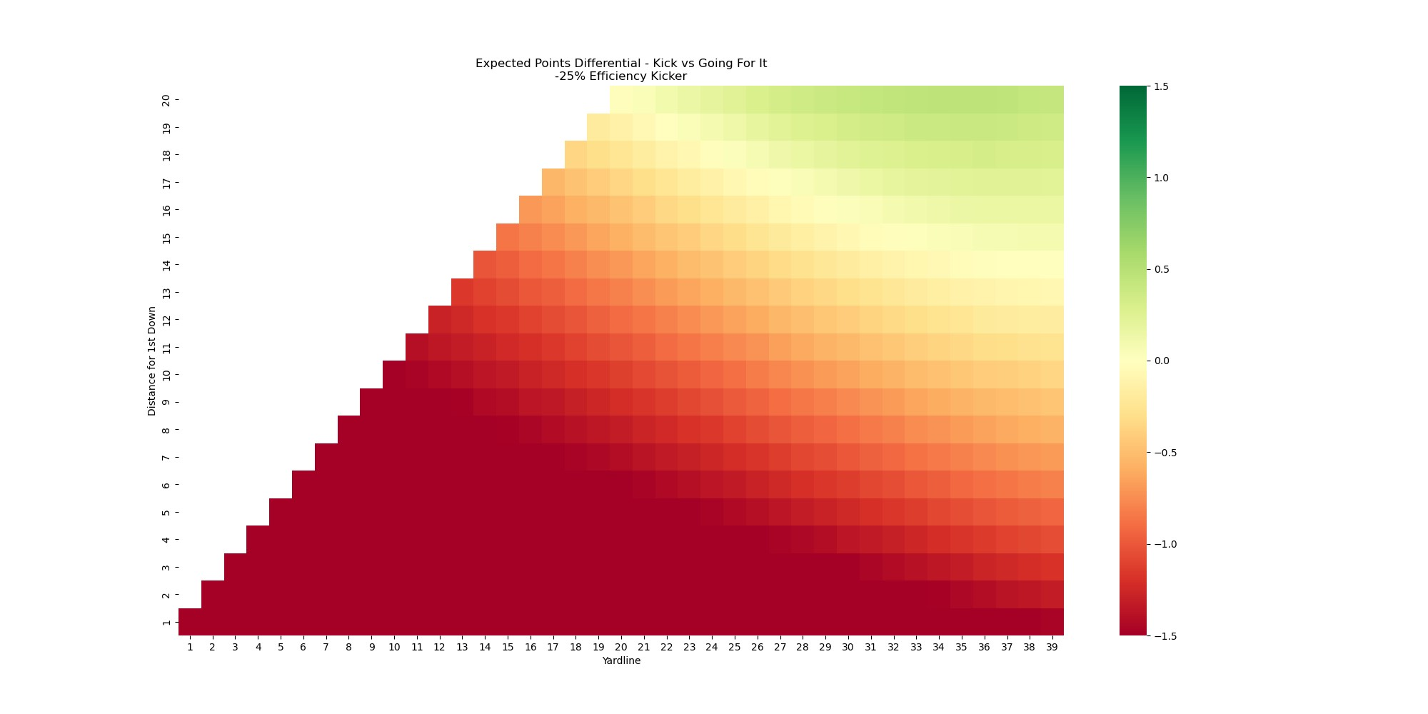 Measuring Field Goal Kicker Efficiency