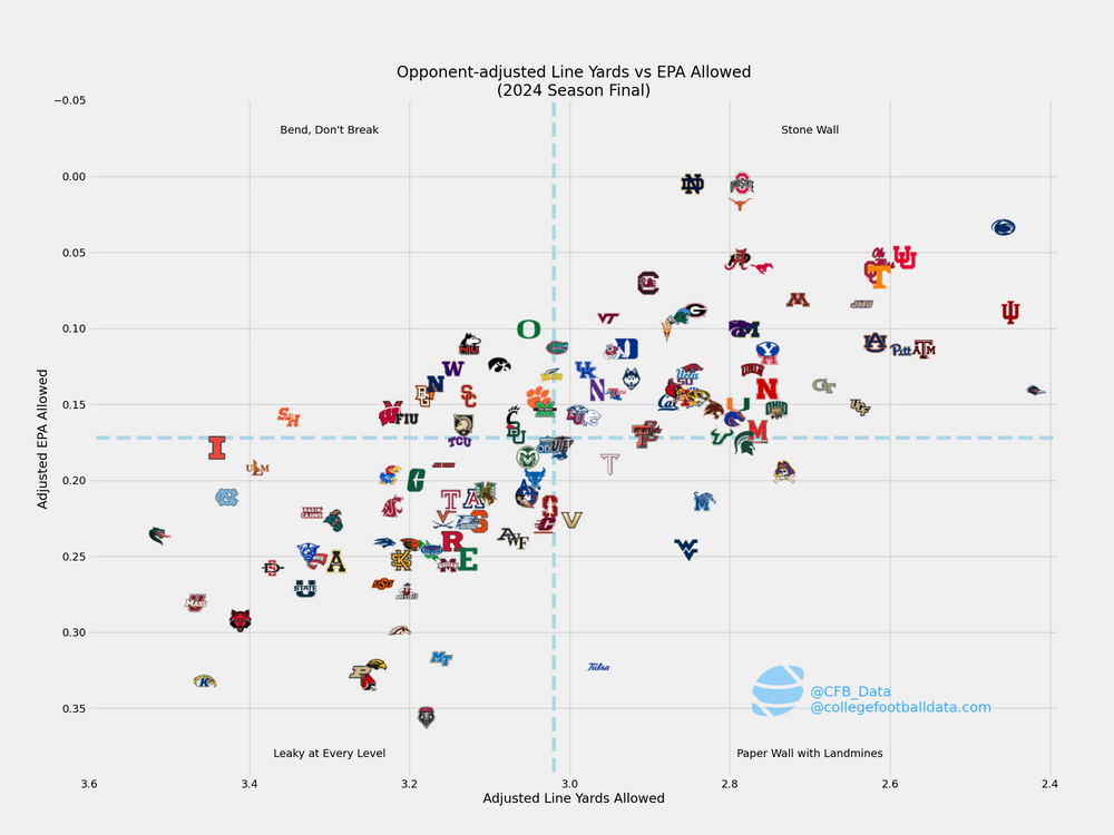 10 Game-Changing College Football Visualizations Backed by Data